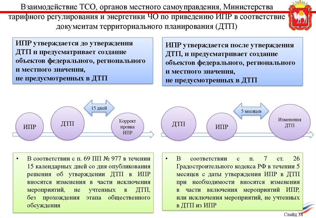 Взаимодействие ТСО, органов местного самоуправдения, Министерства тарифного регулирования и энергетики ЧО по приведению ИПР в