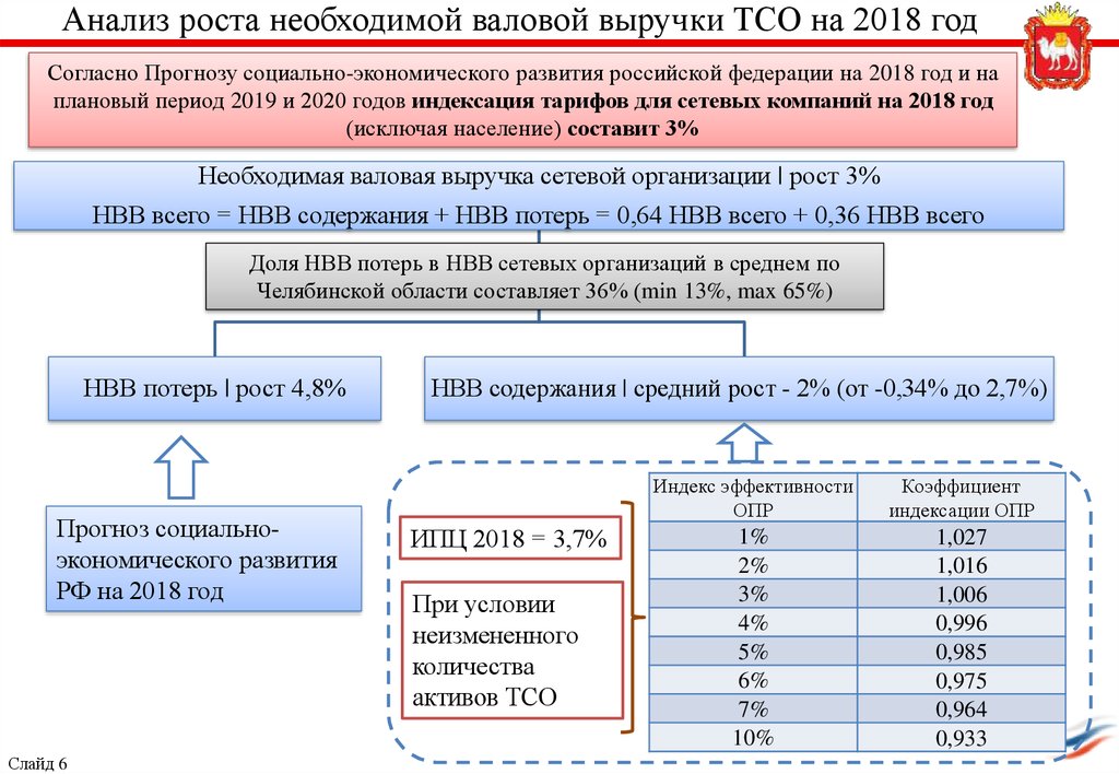 Анализ роста организации. Необходимая Валовая выручка (НВВ). НВВ для предприятия. Как посчитать необходимую валовую выручку. НВВ сетевых организаций это.