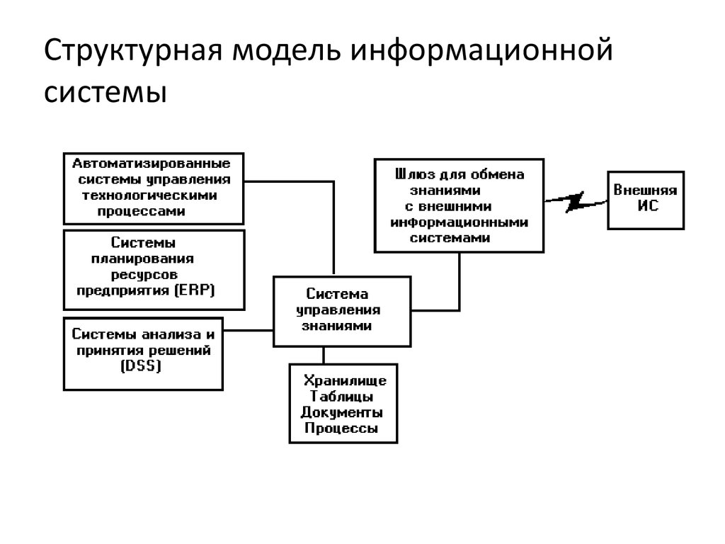Структурная модель информационной системы