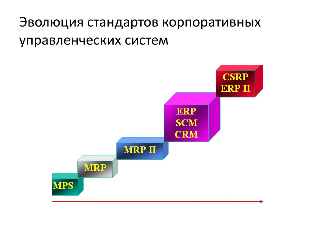 Этапы эволюционного развития интегральных схем