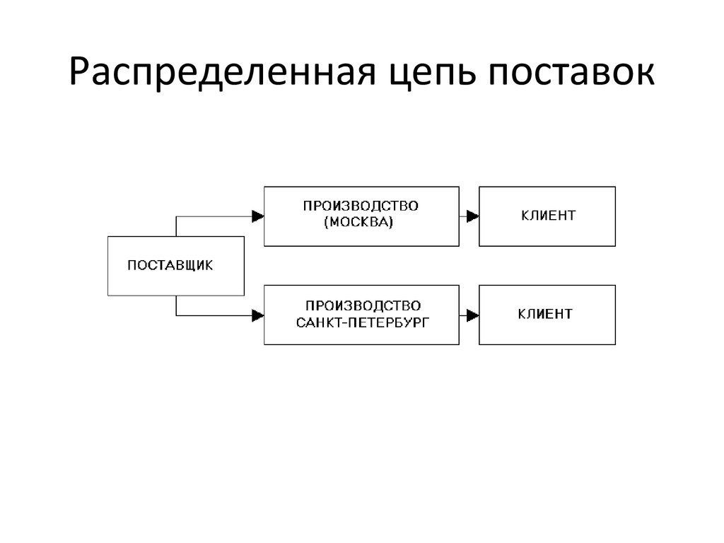 Прямая цепь поставок схема