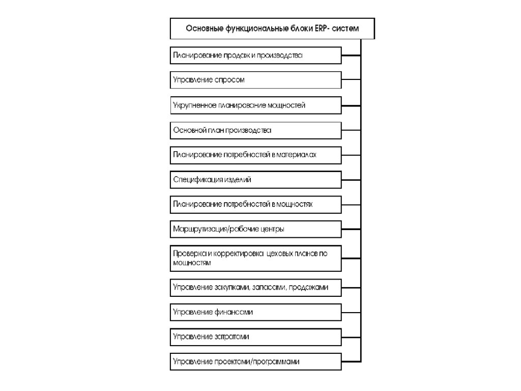 Функциональные блоки системы. Блоки ERP систем. Основные функциональные блоки ERP-систем. ERP функциональные блоки. Основные функциональные блоки.