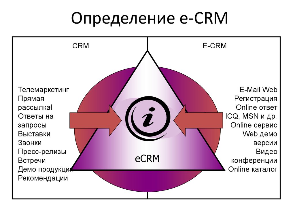 Определенный э. Корпоративные информационные системы CRM. CRM определение. CRM (определение, цели). Телемаркетинг это определение.