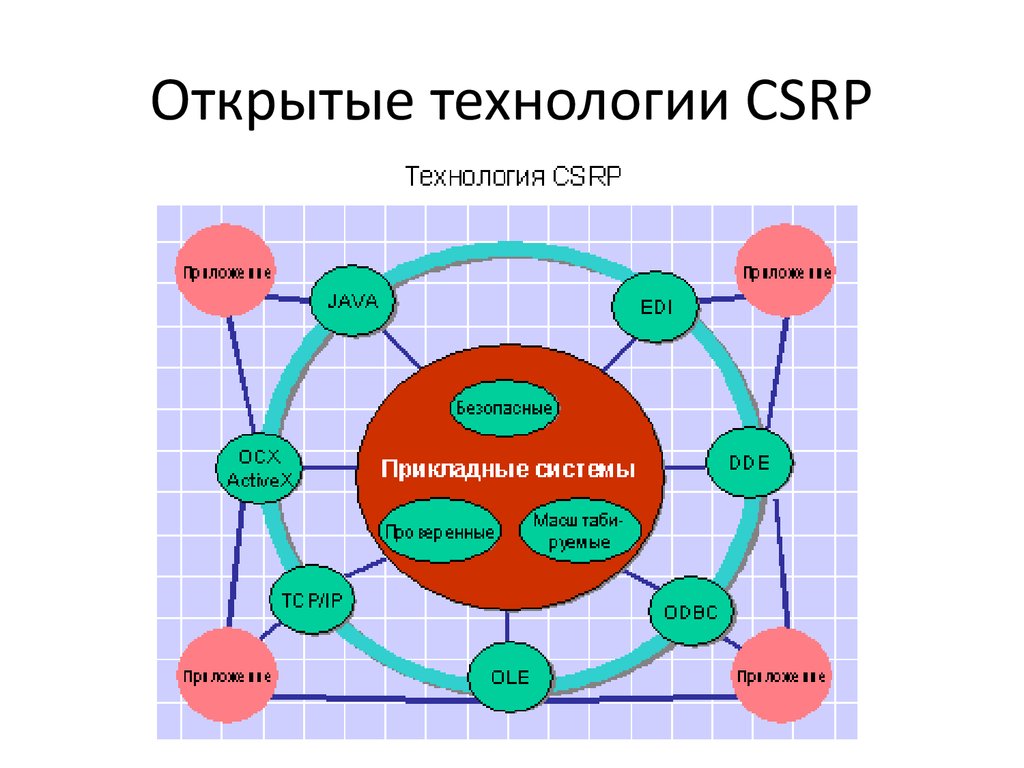 Открытые т. Открытые технологии. CSRP система. Концепция CSRP. Открытые технологии в CSRP.