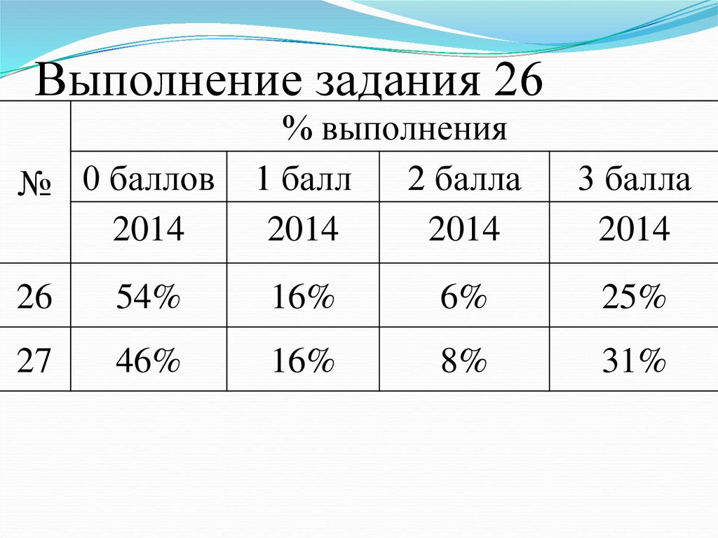 Выполнил ни те задания