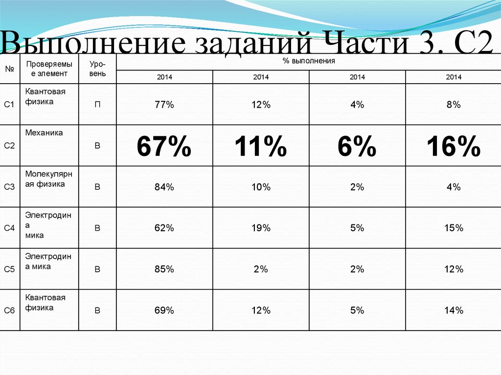 Орцоко результаты огэ. Результаты ОГЭ по физике.