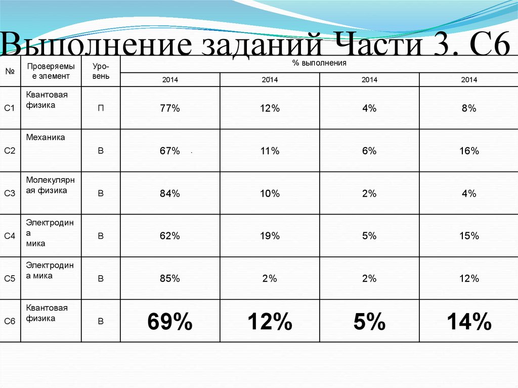 Результаты огэ по биологии. Результаты ОГЭ. Узнать результат ОГЭ по физике. Когда Результаты ОГЭ по физике. Как выглядят Результаты ОГЭ.