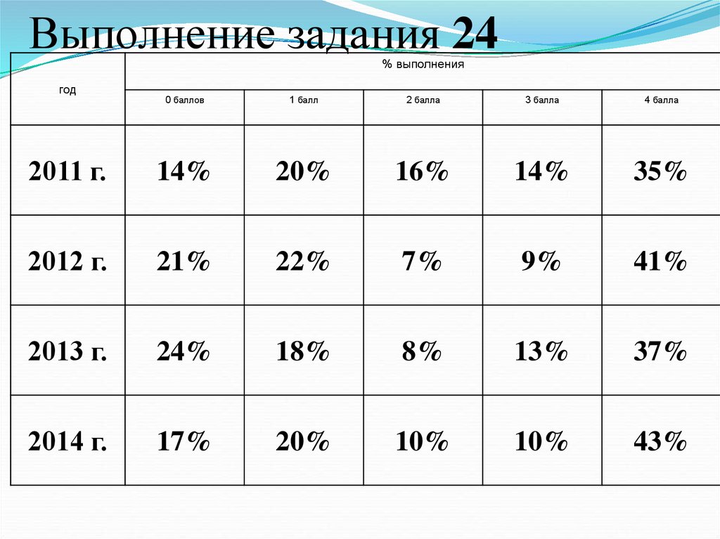 Выполнил ни те задания