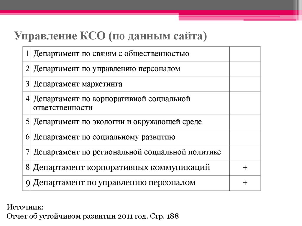 Оценка ксо. Оценка корпоративная социальная ответственность. КСО отдел. Данные по КСО. Социальная ответственный менеджмент.