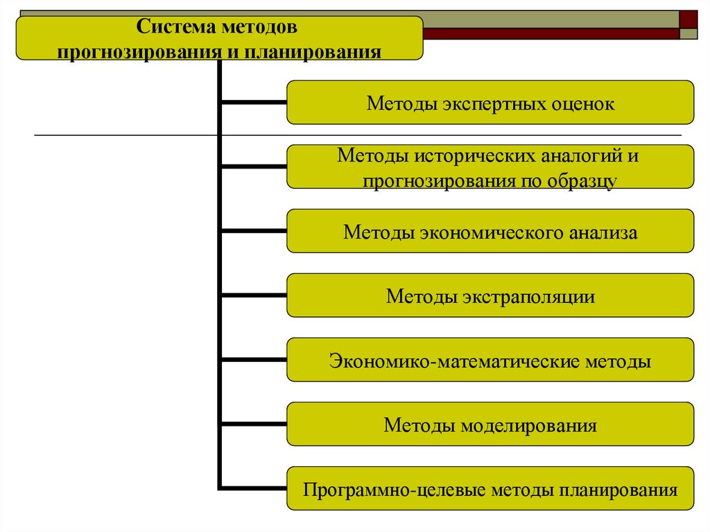 Методика прогнозирования. Система методов прогнозирования и планирования. Схема взаимосвязи методов прогнозирования и планирования. Экономико-математические методы прогнозирования. Методы планирования и прогнозирования анализ.