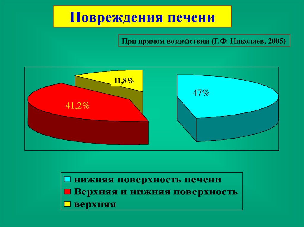 Хирургические заболевания печени презентация