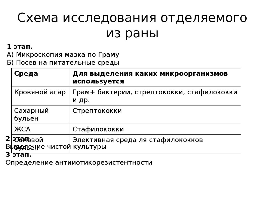 Исследование ран. Схема исследования отделяемого раны. Схема исследования мазка из раны. Бактериологическое исследование Гнойного отделяемого из раны. Направление на посев из раны.