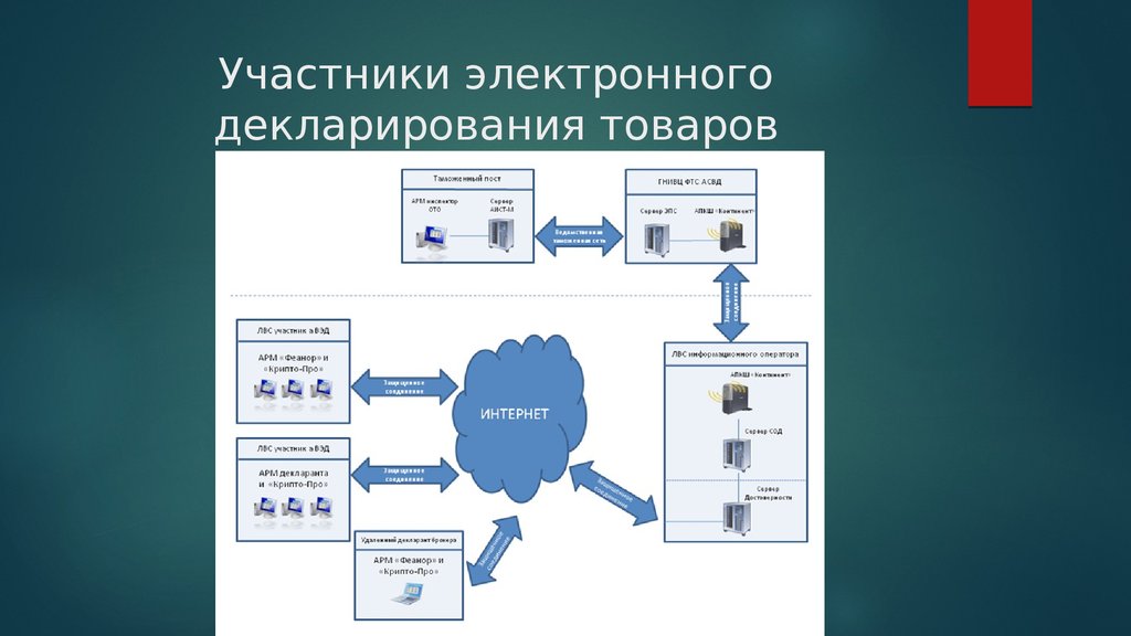 Информационные системы и таможенные технологии презентация