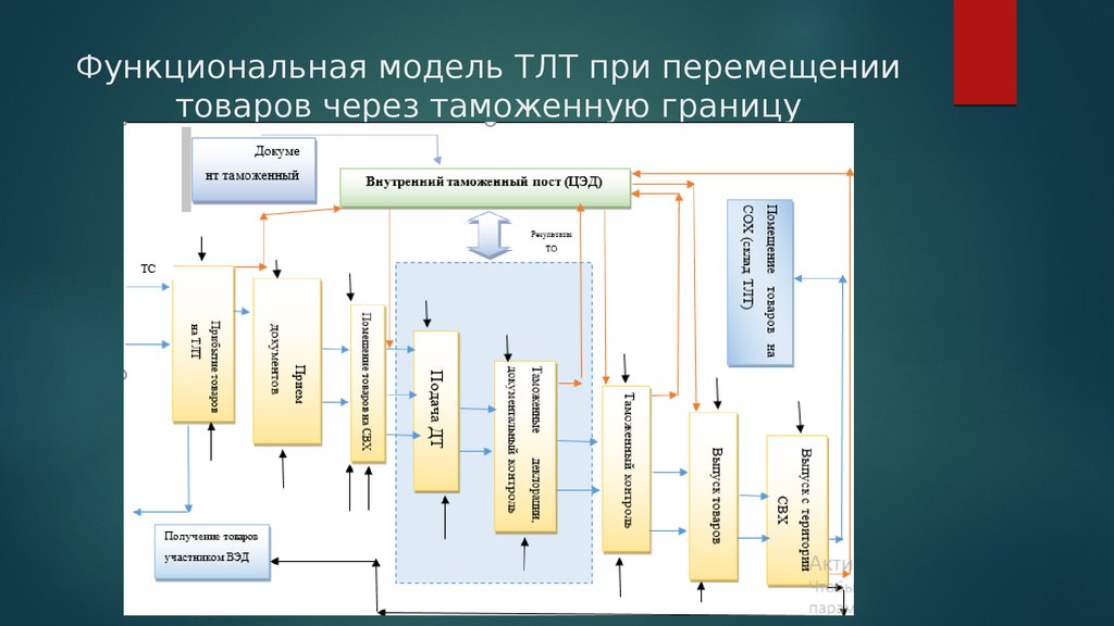 Модель перемещение. Таможенно логистические терминалы схема. Схема перемещения товара через таможенную. Модель таможенно-логистического терминала. Процессы перемещения товаров через таможенную границу.