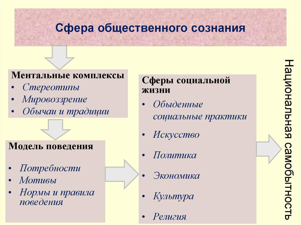 К формам общественного сознания не относится. Сферы общественного сознания. Сферы сознания в философии. Основные сферы сознания философия. Основные сферы сознания и их структурные элементы.