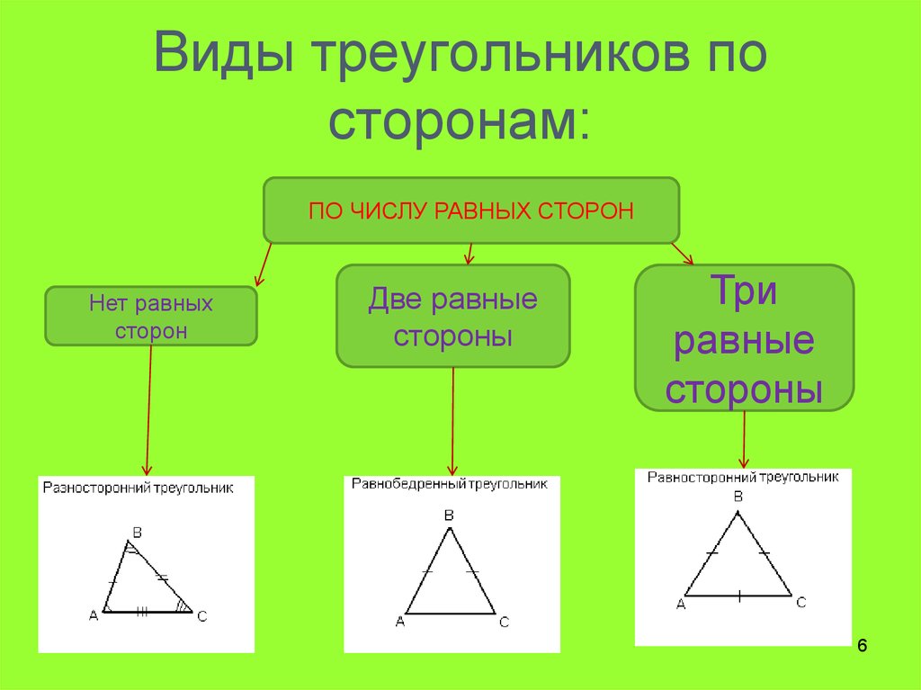 Равносторонний треугольник определение и свойства. Типы треугольников ПШ сторонам. Д̷ы̷ т̷р̷е̷у̷г̷о̷л̷ь̷н̷и̷к̷о̷в̷ п̷о̷ с̷т̷о̷р̷о̷н̷а̷м̷. Определить вид треугольника по углам. Виды треугольников схема.