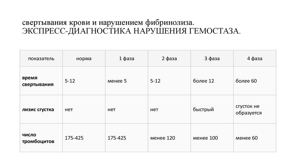 Диагностика нарушения гемостаза. Диагностика нарушений гемостаза. Диагноз свертываемость крови. Нарушение свертываемости крови диагностика. Экспресс диагностика ДВС синдрома.