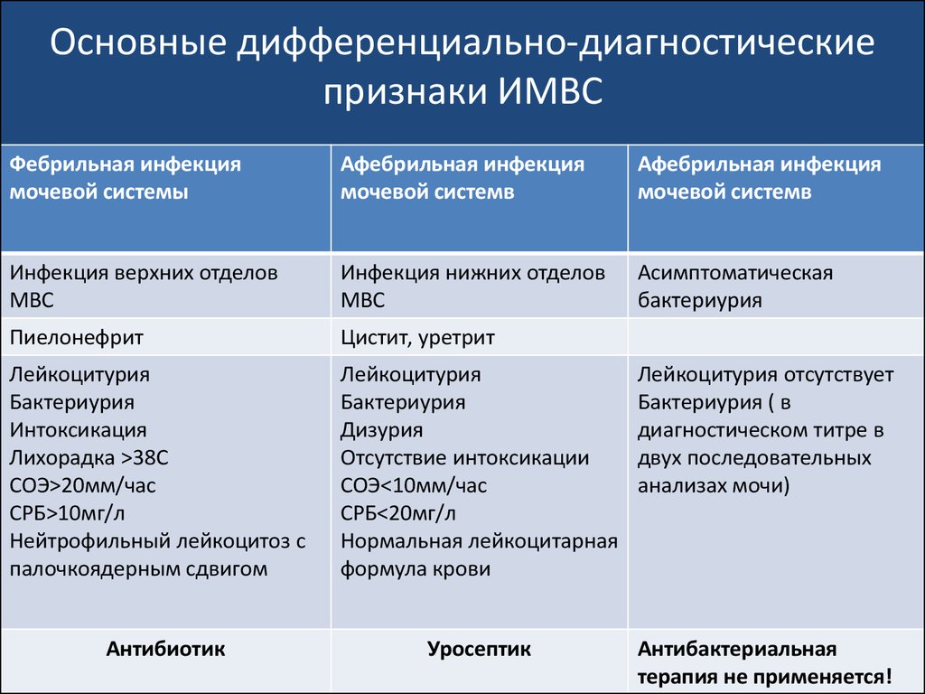 Дифференциальное заболевание. Дифференциальная диагностика инфекции нижних мочевых путей. Дифференциально-диагностические признаки. Таблица дифференциальной диагностики. Признаки дифференциальной диагностики.