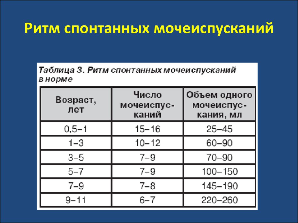 Суточные мочеиспускание. Ритм спонтанных мочеиспусканий. Ритм спонтанных мочеиспусканий таблица. Ритм спонтанных мочеиспусканий у ребенка таблица. Ритм спонтанных мочеиспусканий у ребенка.