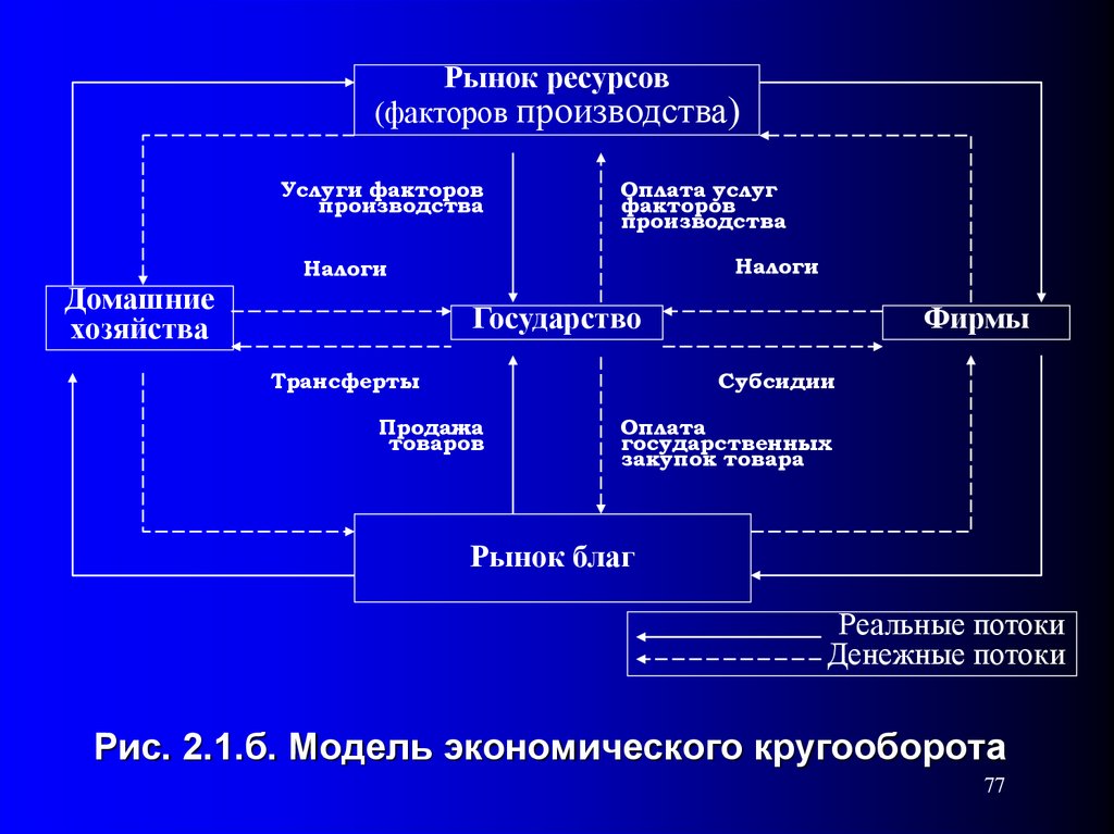 Рынок ресурсов включает