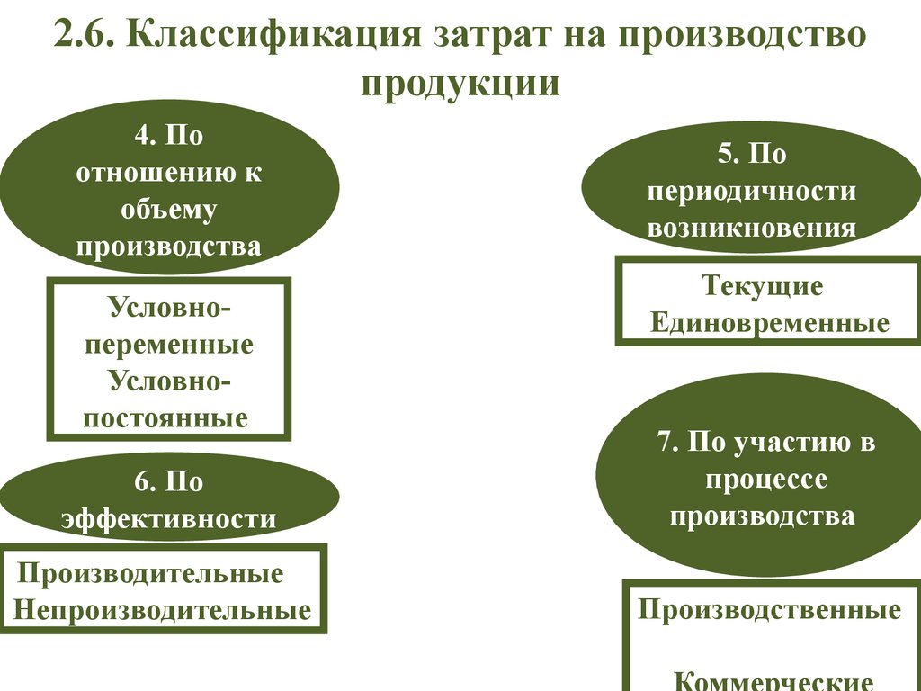 Затраты на производство и сбыт