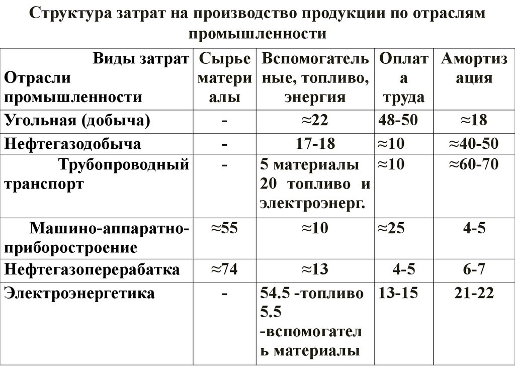 Затраты на производство продукции составили. Структура себестоимости производимого продукта. Структура производственных расходов. Структура себестоимости производства продукции. Структура себестоимости цеха.