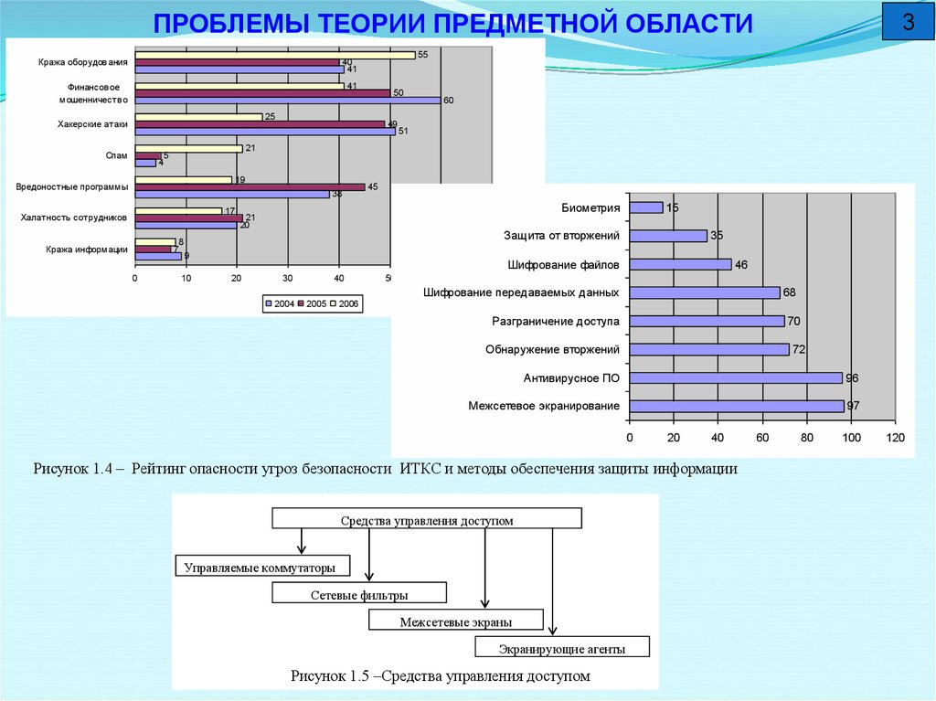 Предметный анализ