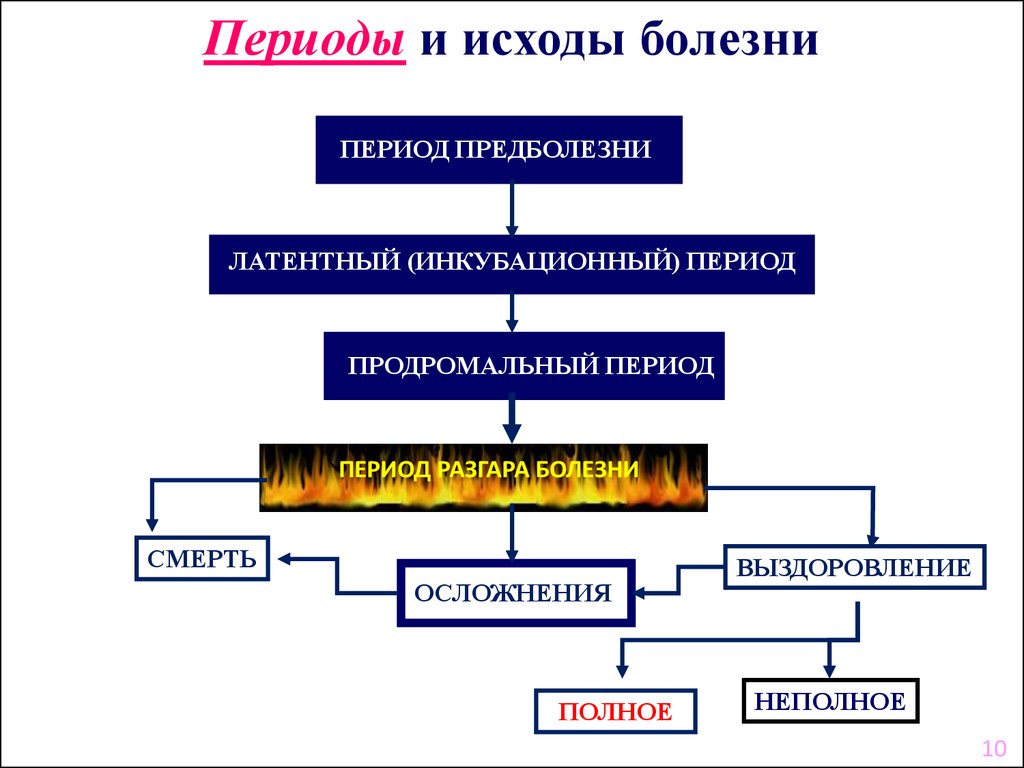 Перечислите периоды болезни. Периоды и исходы болезни. Периоды болезни схема. Стадии развития болезней и их исходы.