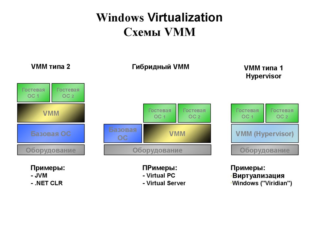 Hypervisor os