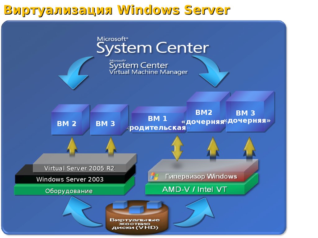 Virtualization. Технологии виртуализации. Типы виртуализации. Виртуализация сети. Виртуализация Windows Server.