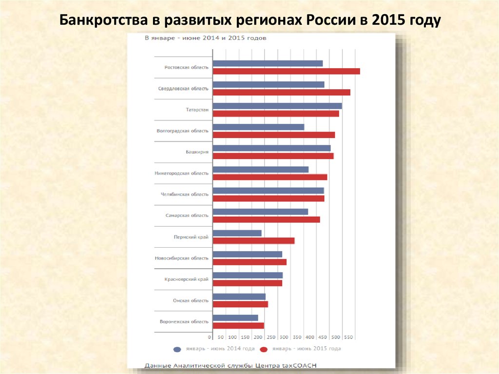 Банкротства в развитых регионах России в 2015 году