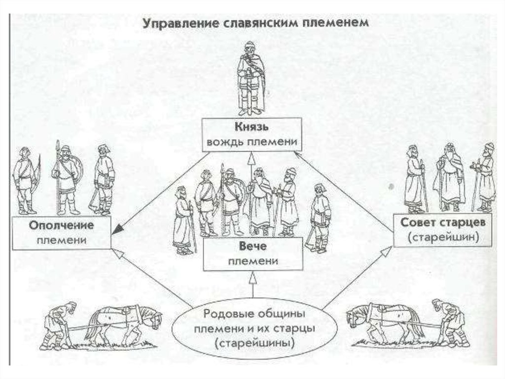 Славяне строй. Схема управления племенем восточных славян. Система управления у славян схема. Схема управления восточнославянских племен. Схема управления славянскими племенами.