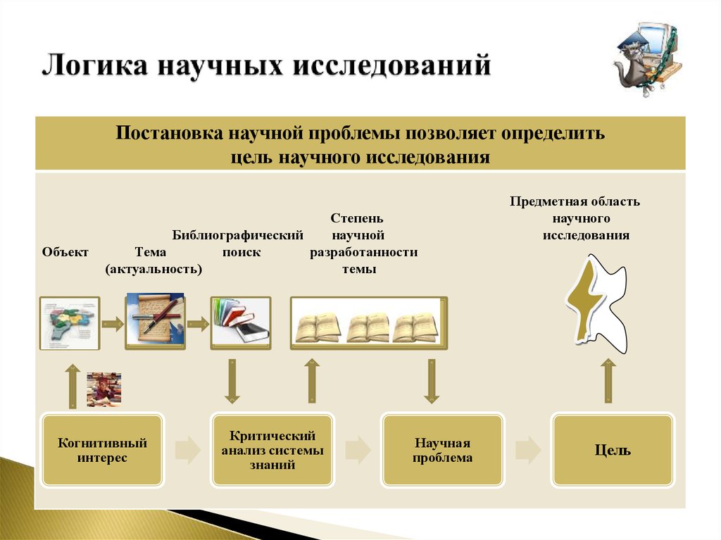 Материалы научного исследования. Логика научного исследования. Понятие о логике научного исследования. Логика процесса научного исследования. Логика научного исследования схема.