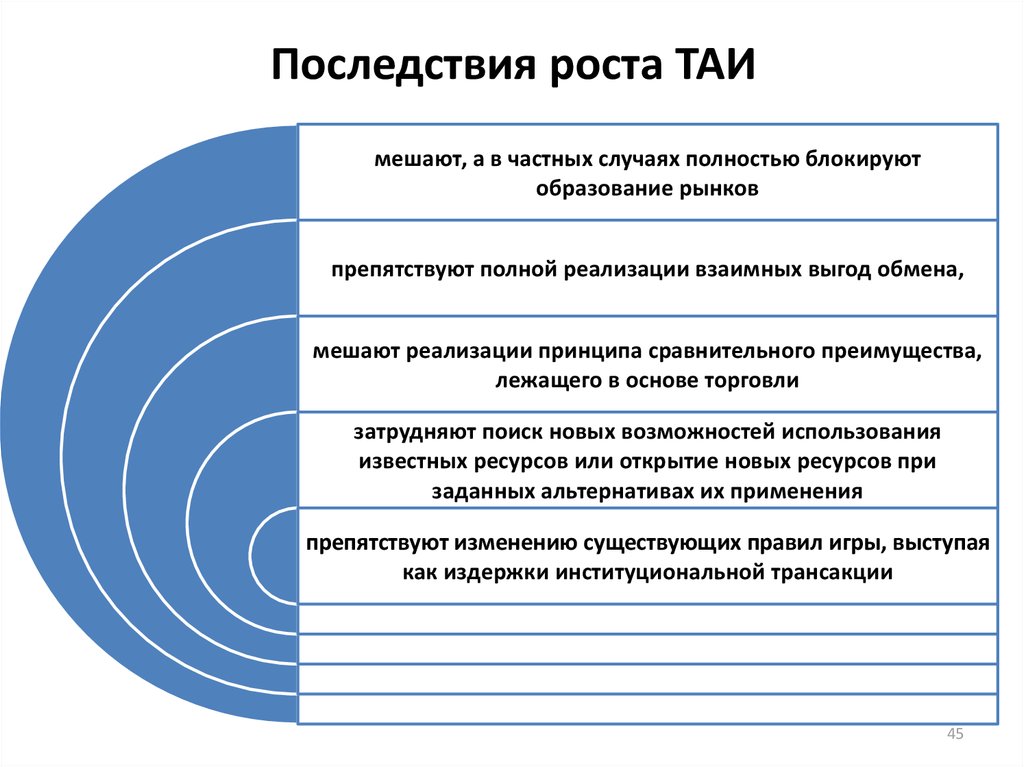 Последствие роста экономики