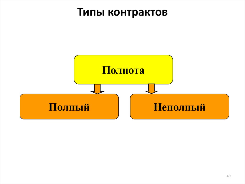 Типы контрактов. Полные и неполные контракты. Четыре типа контрактов. Контрактный Тип. Полнота контракта.