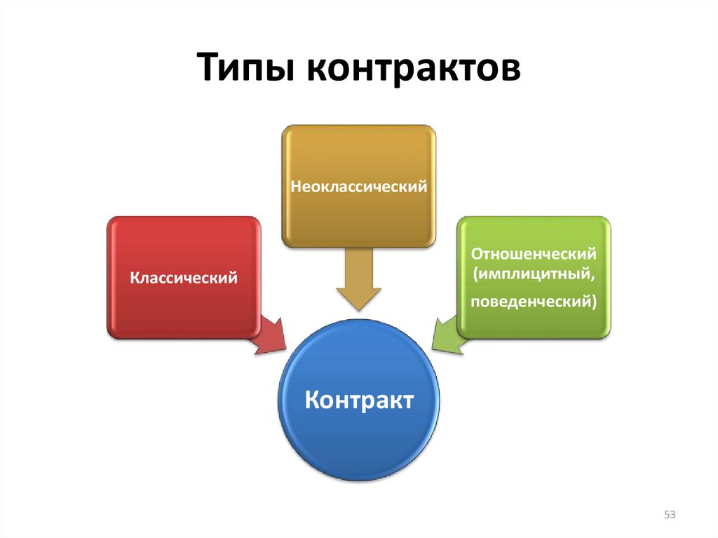 Типы контрактов проектов