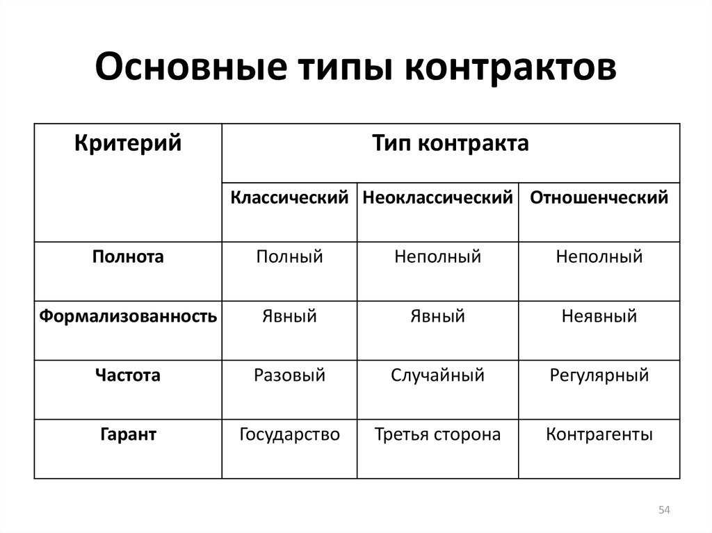 3 основных типа. Типы контрактов. Основные типы контрактов. Типы экономических контрактов. Виды контрактов в экономике.