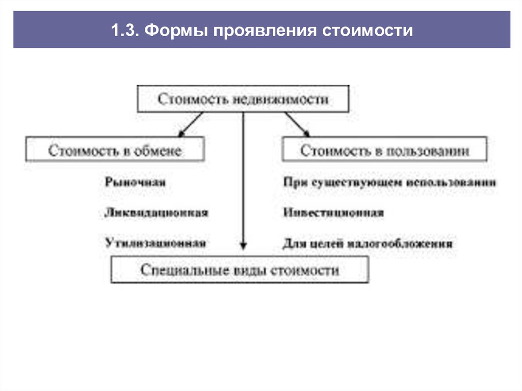 Формы стоимости. Формы проявления стоимости в обмене. Виды стоимости недвижимости. Виды стоимости имущества. Виды стоимости схема.