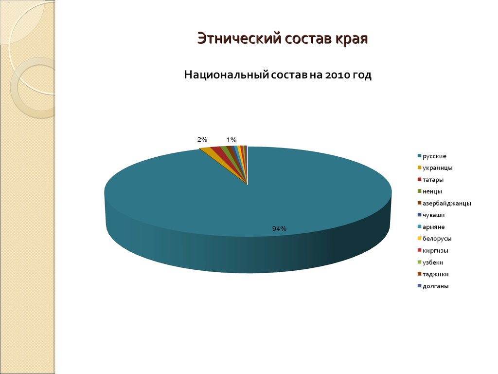 Населяют красноярский край. Этнический состав Красноярского края. Этнический состав Красноярска. Национальный состав населения Красноярского края 2019. Этнический состав Красноярского края 2021.