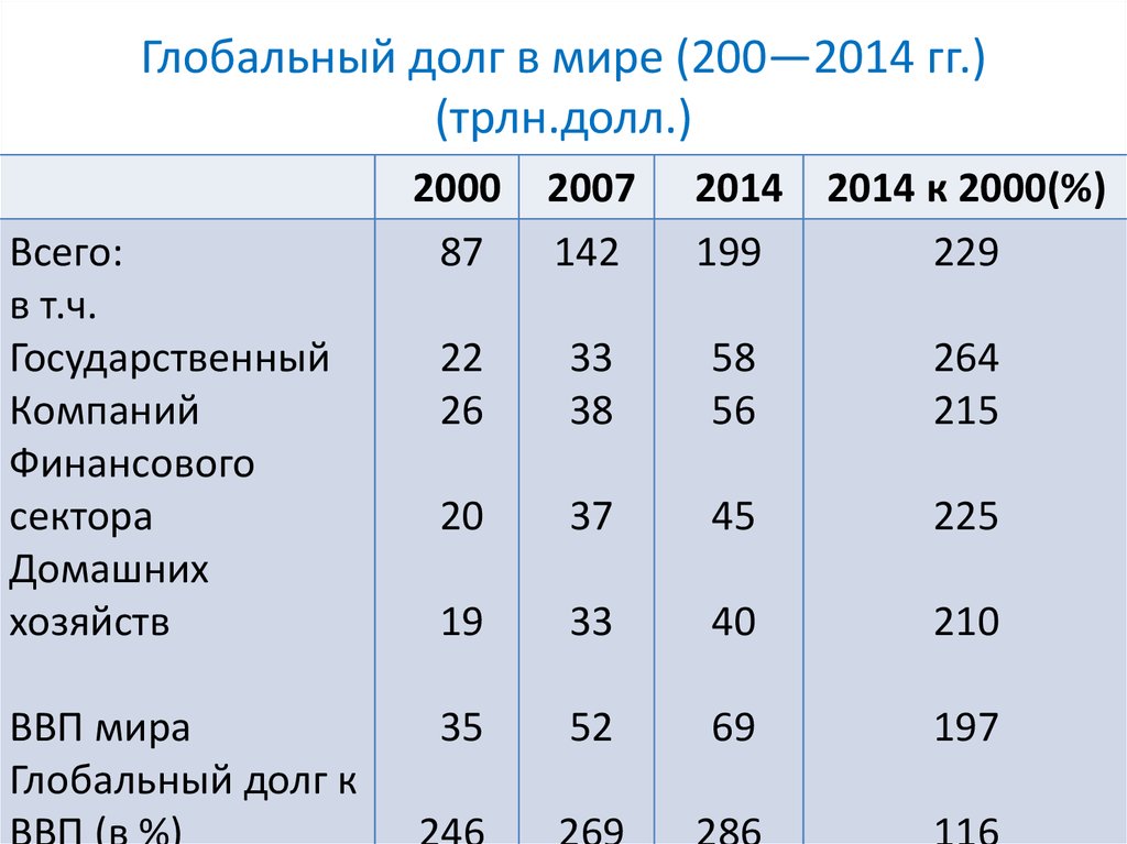 Глобальный долг в мире (200—2014 гг.) (трлн.долл.)