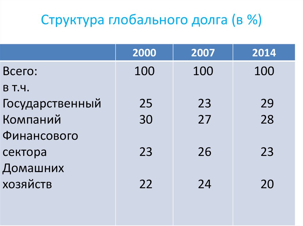 Структура глобального долга (в %)