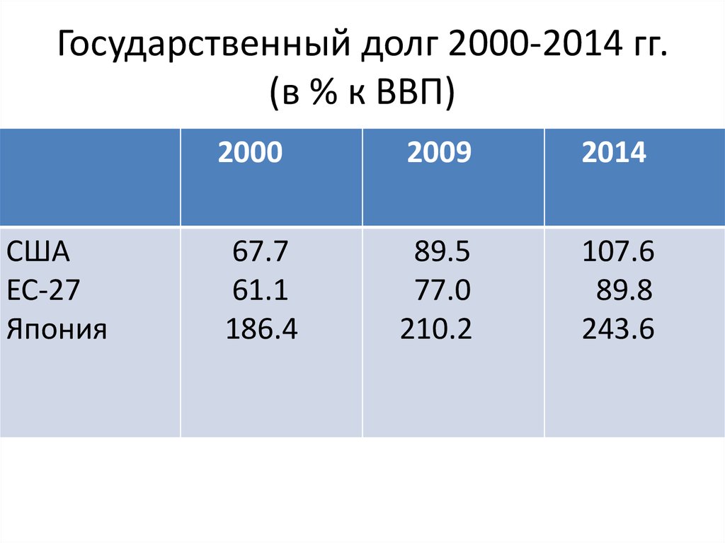 Государственный долг 2000-2014 гг. (в % к ВВП)