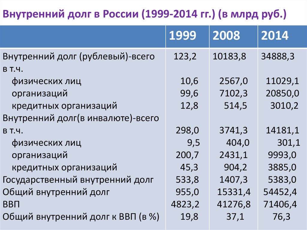 Внутренние займы