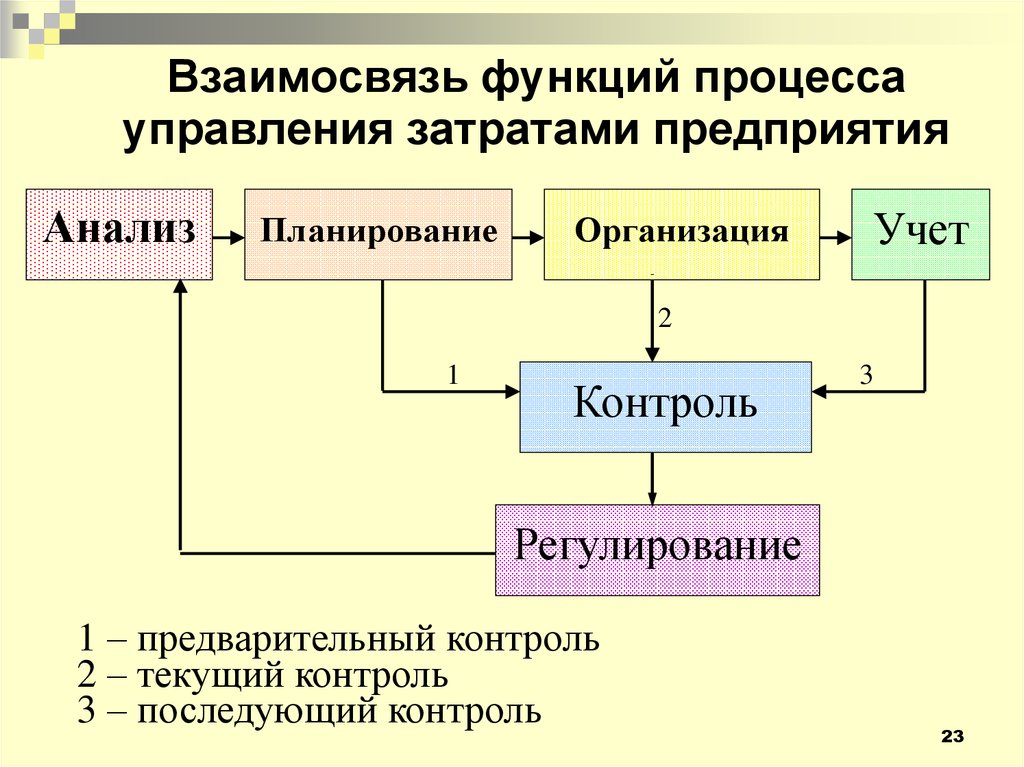 Понятным управлением. Схема процесса управления затратами. Взаимодействие функций управления затратами. Схема управления затратами на предприятии. Подсистемы системы управления затратами.