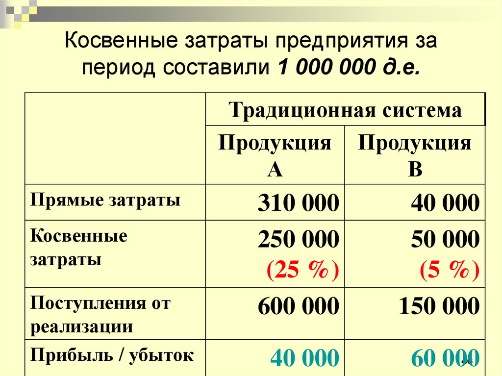 Период составило