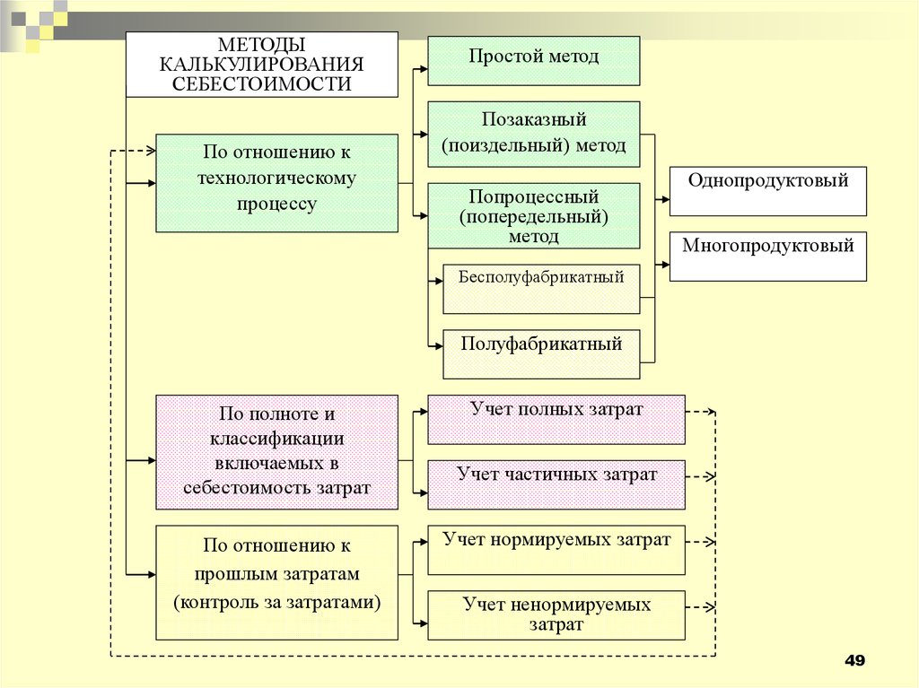 Частичная себестоимость. Поиздельный метод калькулирования себестоимости. Бесполуфабрикатный метод калькулирования. Бесполуфабрикатный метод учета затрат формула. Бесполуфабрикатный попередельный метод учета затрат схема.