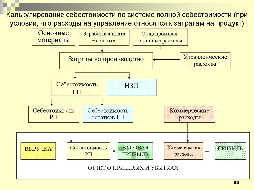 Управленческая себестоимость. Элементы полной себестоимости.. Калькулирование себестоимости. Себестоимость продукции это. Калькулирование полной себестоимости.