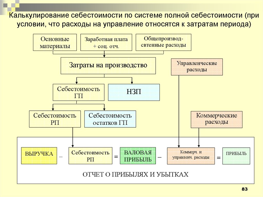 Общая схема учета затрат