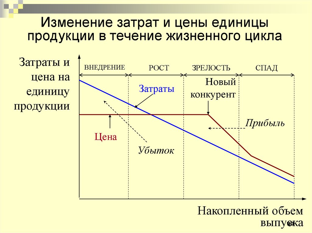 Изменение расхода