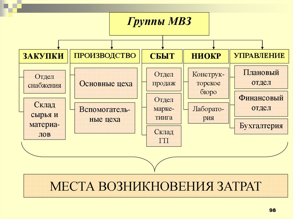 Произвести закупку. МВЗ место возникновения затрат это. Закупки сбыт производство. Отдел закуп,производство,сбыт схема. МВЗ расшифровка в бухгалтерии.